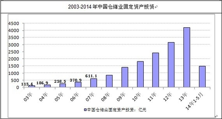 2014-2019年中國倉儲市場現狀分析及投資前景研究報告